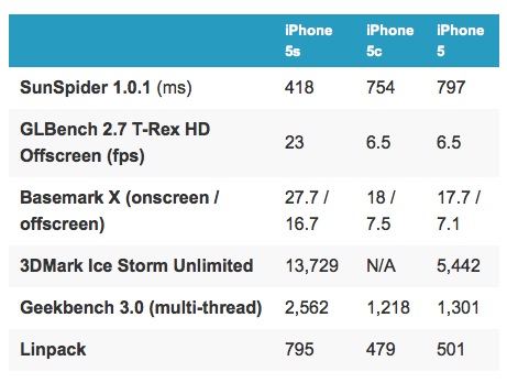 iphone 5s chip A7 1