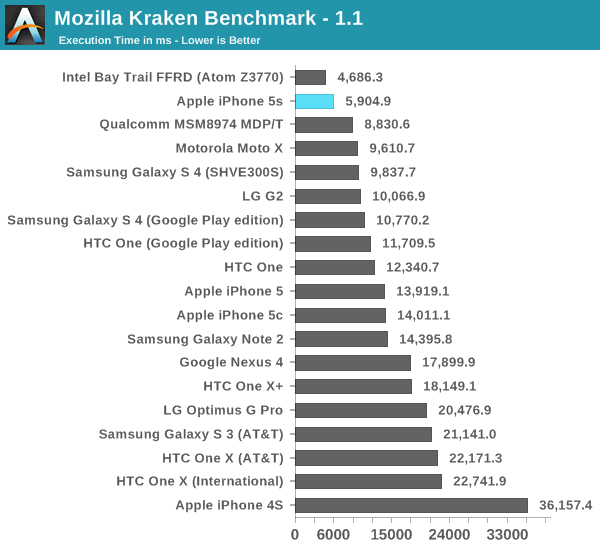 Iphone 5s chip A7 5